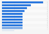 Leading national soccer team players in Chile as of February 2024, by market value (in million euros)