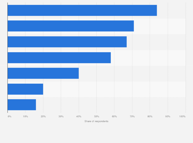 Statistic: Reasons for internet usage by companies in Poland in 2023