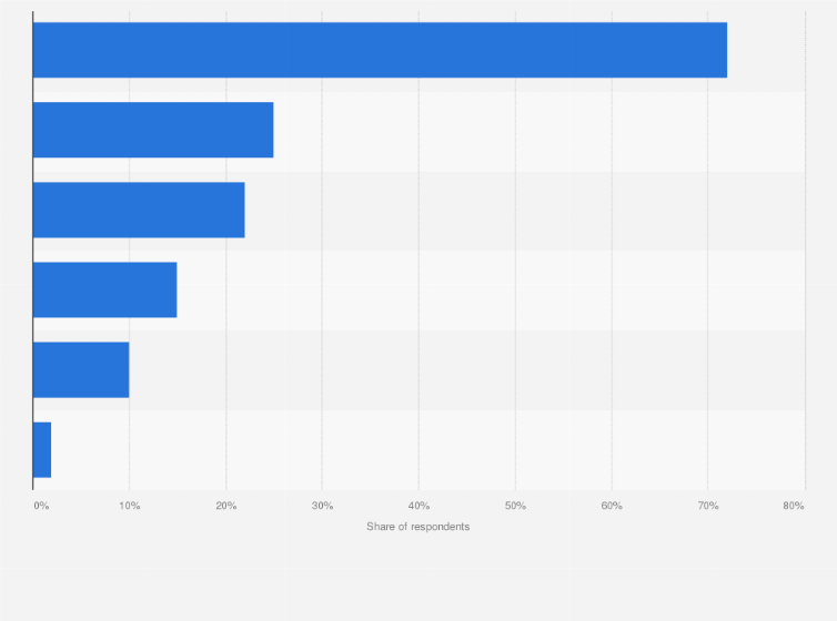Statistic: Reasons for mobile internet usage by companies in Poland in 2023