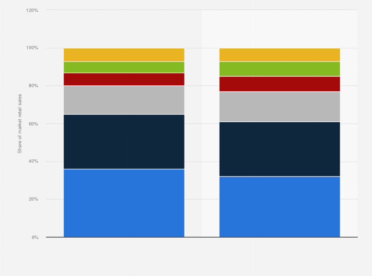 Statistic: Share of apparel and footwear sales in the United States in 2014 and 2017, by sales channel