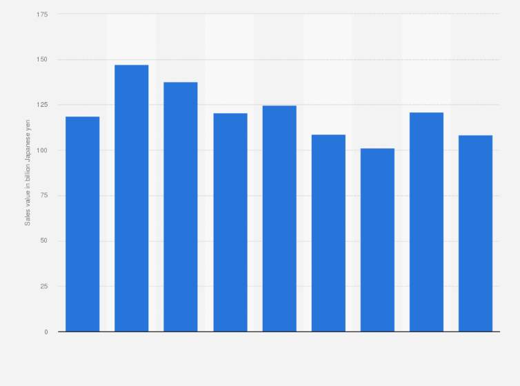 Statistic: Sales value of copy machines for office use in Japan between 2015 and 2023 (in billion Japanese yen)