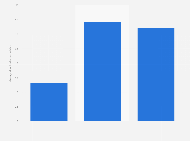 Statistic: Average download speed of broadband internet in Barbados from June 2016 to May 2019 (in Mbps)