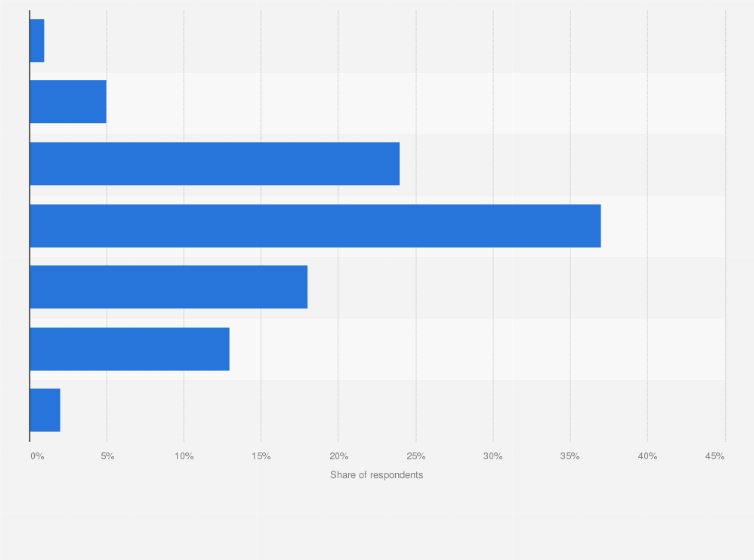 Statistic: Duration of daily use of fixed-line internet in Poland in 2018