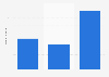 Number of Spotify mobile unique users in Italy in July 2019, by age group (in millions)