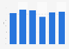 Return on investment (ROI) of the paper industry in Italy from 2017 to 2022*