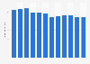 Total carbon dioxide (CO2) emissions from household activities in France from 2008 to 2019 (in millions of tons)