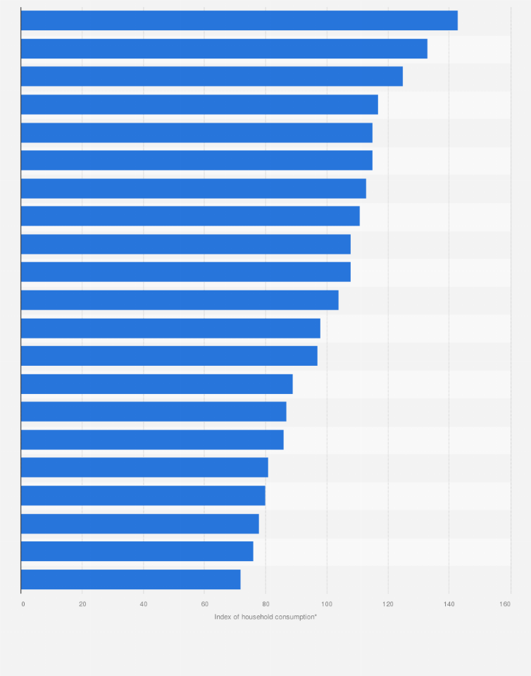 Statistic: Index of household consumption expenditure in Italy in 2020, by region
