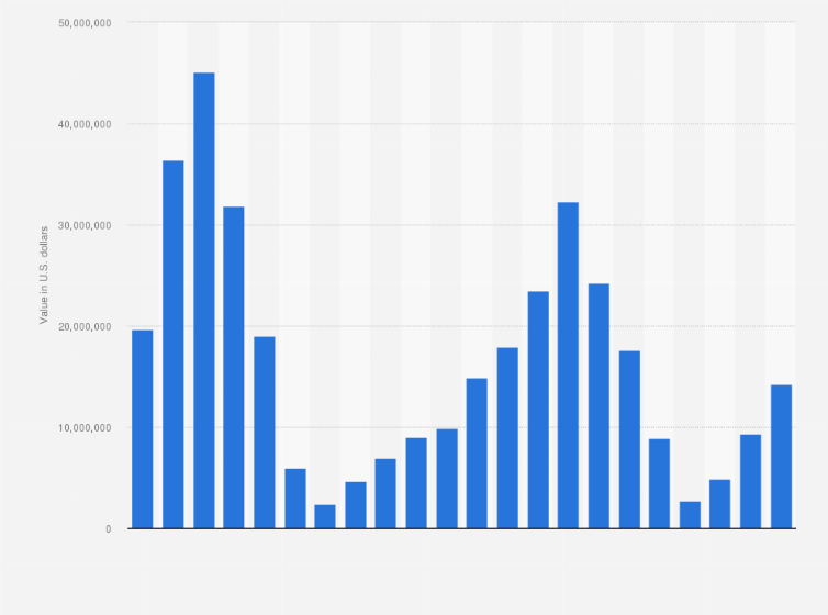 Statistic: Monthly value of fresh and chilled potatoes imports into Italy from January 2017 to October 2018 (in U.S. dollars)