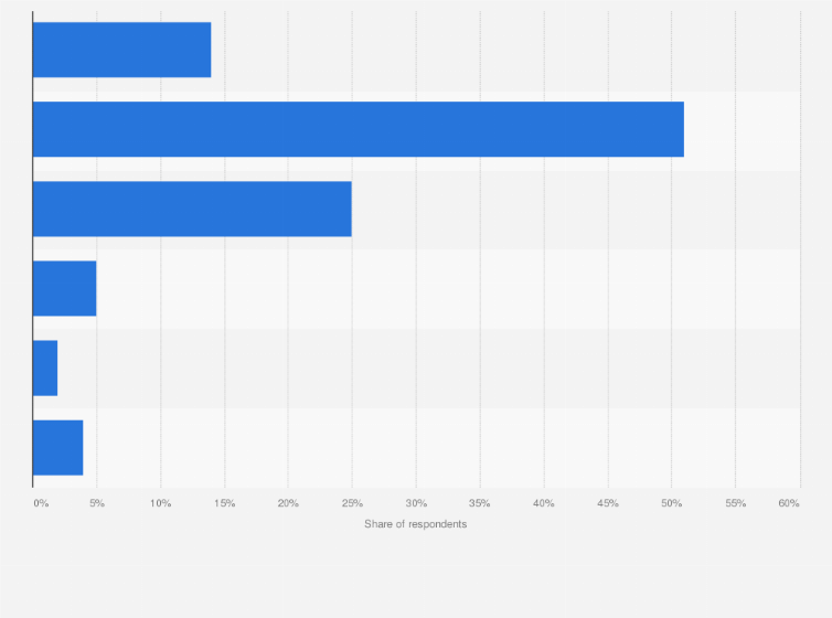 Statistic: Frequency of purchasing organic food among Vietnamese in 2023