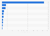 Leading telecommunications companies in Mexico in 2023, by revenue (in million Mexican pesos)