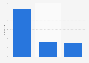 Number of adults planning to skip or show up late to work or work remotely the day after the Game of Thrones finale in the United States in May 2019 (in millions)