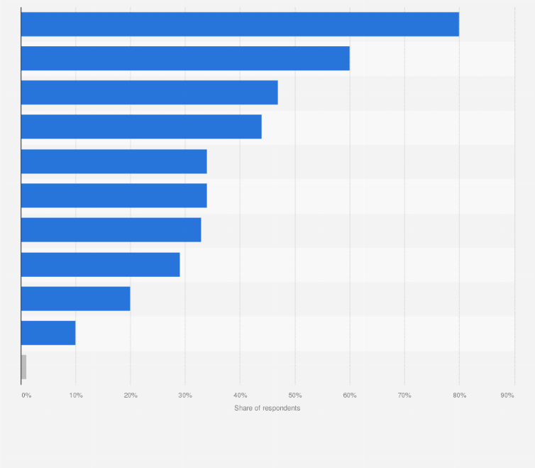 Statistic: Preference of food products to be organic in India as of September 2023, by type