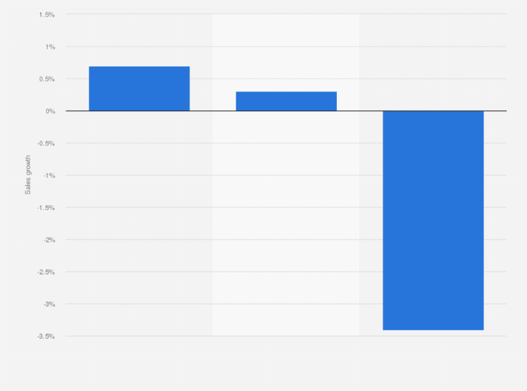 Statistic: Dollar sales growth of paper products in the United States in 2018, by segment