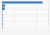 Actually used foreign direct investment (FDI) value in China's Greater Bay Area in 2022, by city (in billion U.S. dollars)