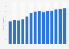 Consumption volume of chicken meat in Guatemala from 2010 to 2022 (in 1,000 metric tons)