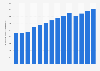 Consumption volume of chicken meat in Colombia from 2010 to 2023* (in 1,000 metric tons)
