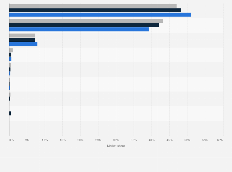 Statistic: Market share of web browsers used on mobile devices in the United Kingdom (UK) in December 2023