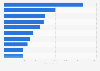 Leading hotel chains in Portugal as of October 2023, by number of rooms