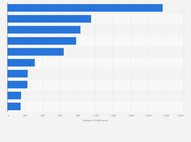 Statistic: Leading hotel chain brands in Slovenia in 2018, based on number of rooms