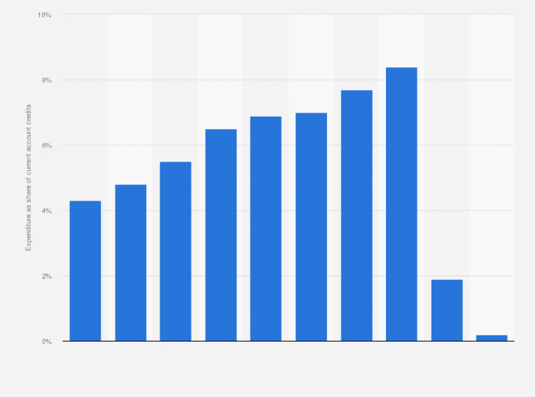 Statistic: Inbound tourism expenditure over current account credits in Indonesia from 2012 to 2021