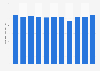 Number of blood donors in Poland from 2013 to 2023 (in 1,000s)