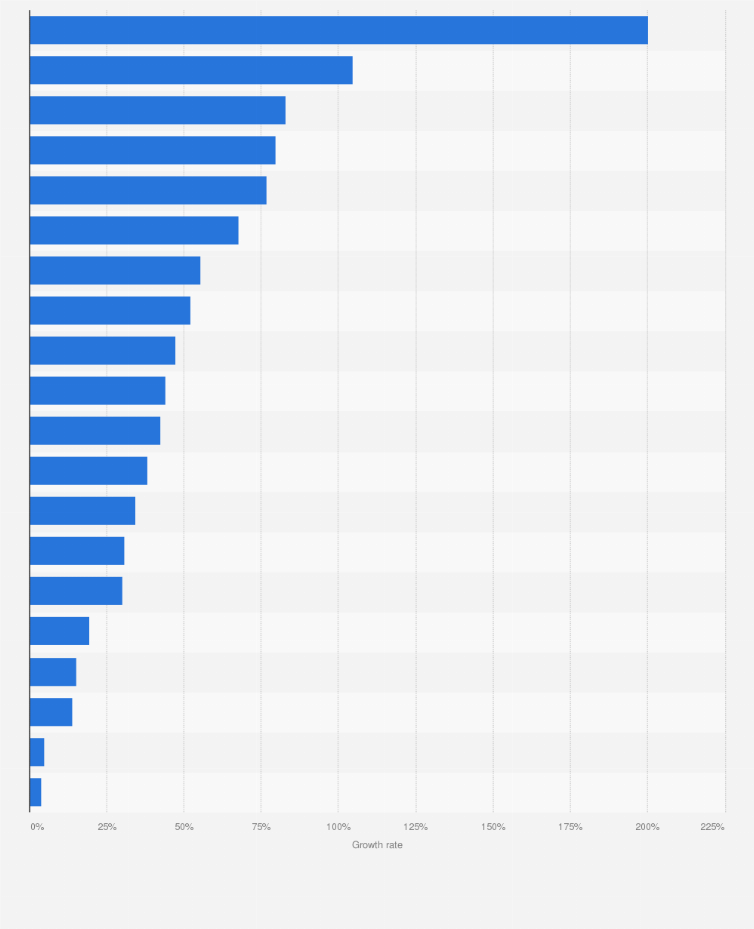Statistic: Growth rate of international arrivals in the Asia Pacific region between 2013 and 2018, by country or region