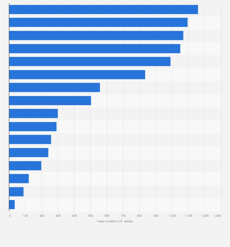 Statistic: Value of accumulated infrastructure and non-residential building construction put in place in the United States between 2015 and 2024, by sector (in billion U.S. dollars)
