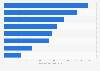 Size of the social network advertising audience in Singapore as of January 2024, by platform (in millions)