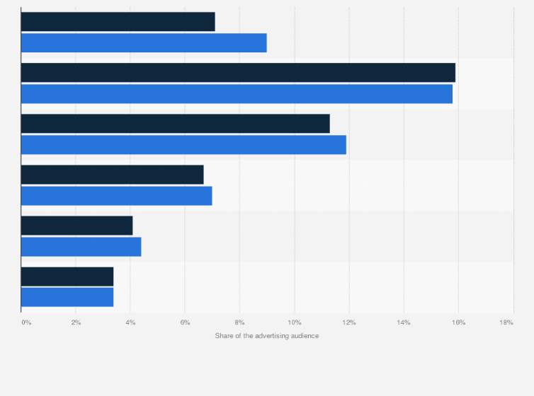 Statistic: Age distribution of the Meta's advertising audience in Singapore as of January 2024, by gender