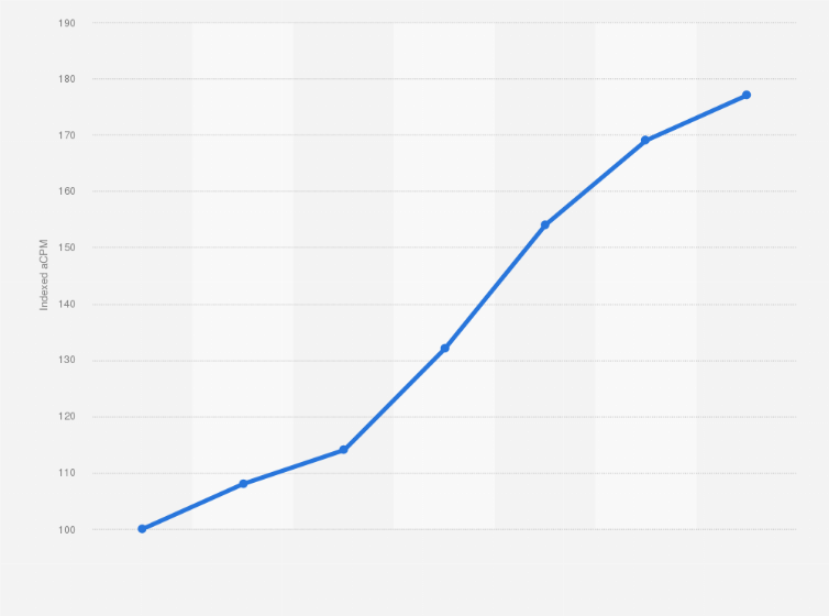 Statistic: Monthly mobile effective cost per mille (eCPM) in the EEA* during the 2nd half of 2018