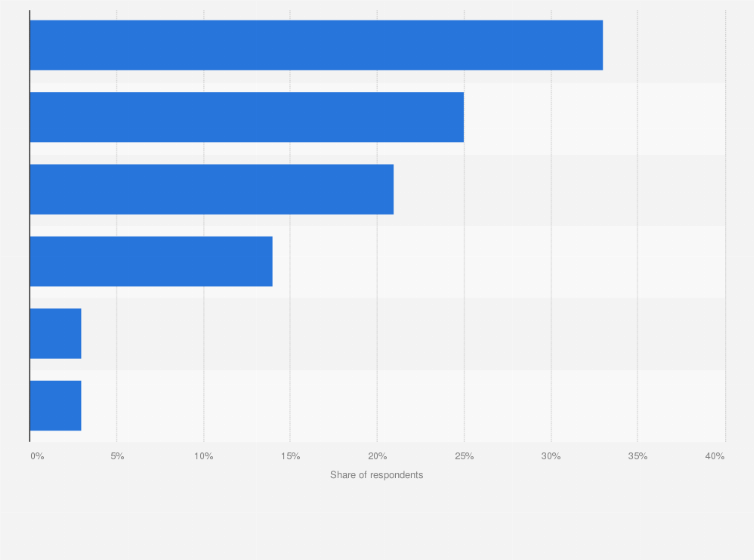 Statistic: Frequency of purchasing organic food in the Philippines as of September 2023