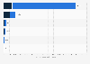 Number of international air travelers in the Dominican Republic in 2023, by type and travel purpose (in 1,000s)