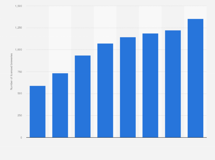 Statistic: Number of licensed breweries in Canada from 2016 to 2023