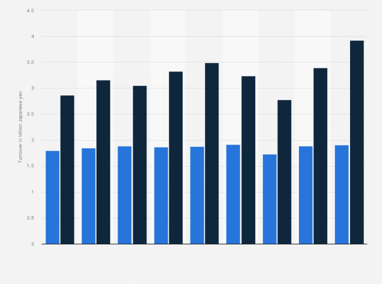 Statistic: Turnover of Dentsu Inc. from fiscal year 2014 to 2022, by business location (in trillion Japanese yen)