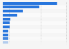 Leading home and office furniture companies in Italy in 2020, by sales revenues (in 1,000 euros)