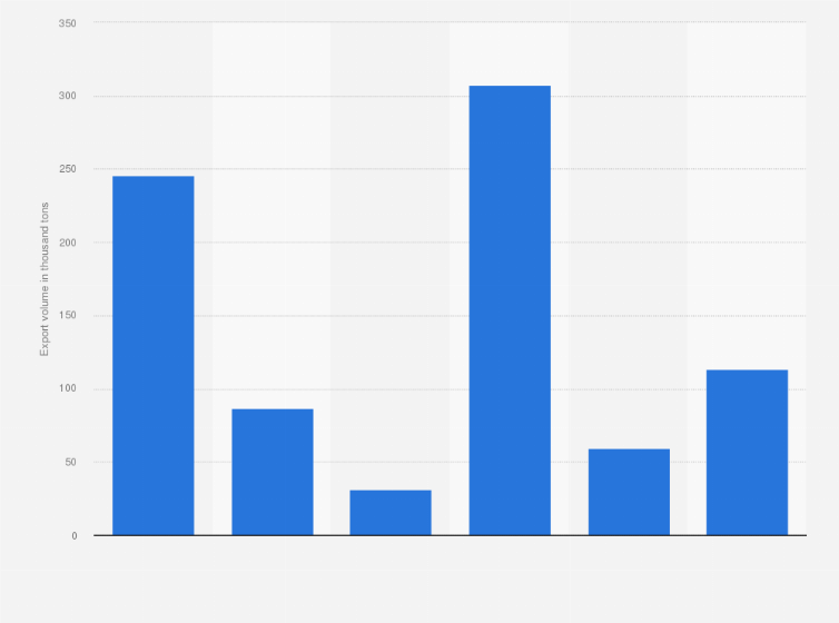 Statistic: Worldwide exports volume of Italian oils & fats in 2018  (in 1,000 tons)