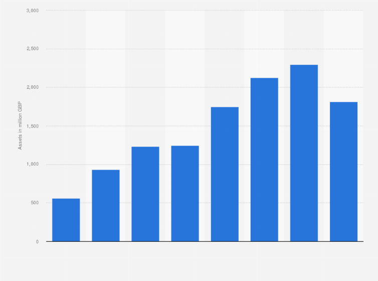 Statistic: Annual total assets of Jet2.com from 2014 to 2021 (in million GBP)