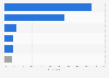 Most used food delivery apps among consumers in Vietnam in 2023