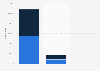 Population of the United States from the final census conducted before the Civil War in 1860, by race and gender