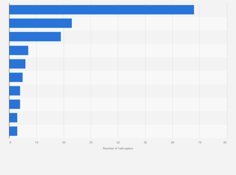 Statistic: Key helicopter operators in the Greater Bay Area in China as of October 2018, by fleet size