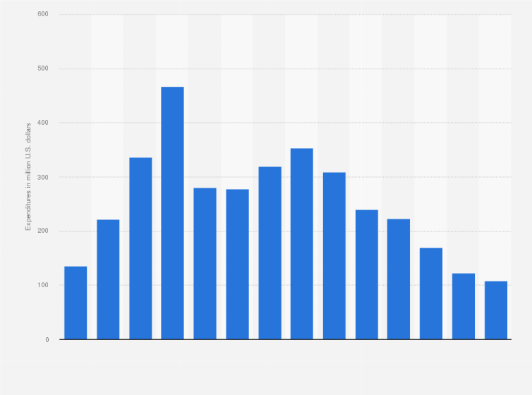 Statistic: Expenditures on uranium production in the United States from 2005 to 2018 (in million U.S. dollars)*