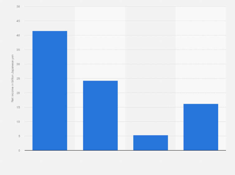 Statistic: Net income of CyberAgent, Inc. from 2021 to 2024 (in billion Japanese yen)