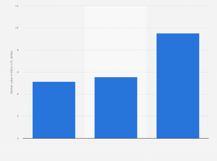 Statistic: Market value of tungsten worldwide in 2022 and 2023, with a forecast for 2030 (in billion U.S. dollars)