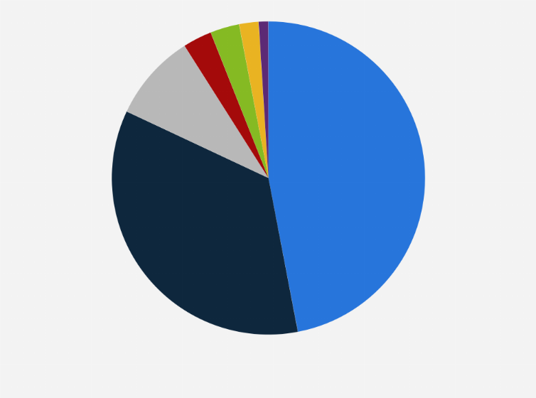 Statistic: Distribution of business jet fleet in the Greater Bay Area in China as of October 2018, by manufacturer