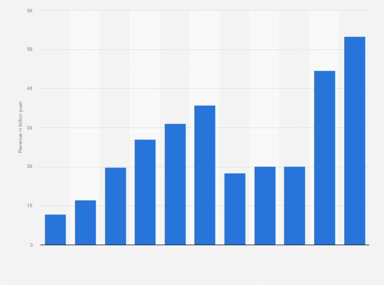 Statistic: Total revenue of Trip.com Group Ltd. in China from 2014 to 2024 (in billion yuan)