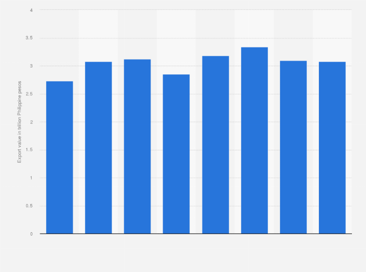 Statistic: Total value of goods exported from the Philippines from 2017 to 2024 (in trillion Philippine pesos)