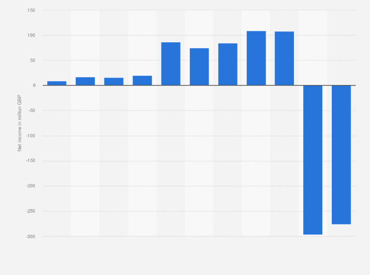 Statistic: Net income of Jet2.com Limited from 2012 to 2022 (in million GBP)