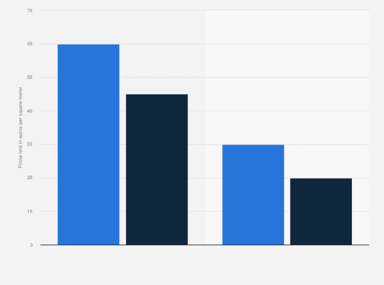 Statistic: Cost of rent of grade A and grade B office real estate in Ireland in 2019, by city (in euros per square meter)