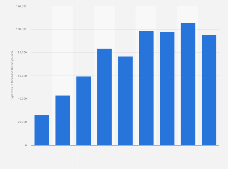 Statistic: Annual operating expenses of Thomas Cook Airlines Ltd from 2010 to 2018 (in 1,000 British pounds)