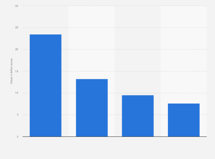Statistic: Estimated digital ad spend in behavioral targeting due to privacy regulations in Europe in 2020, by scenario* (in billion euros)